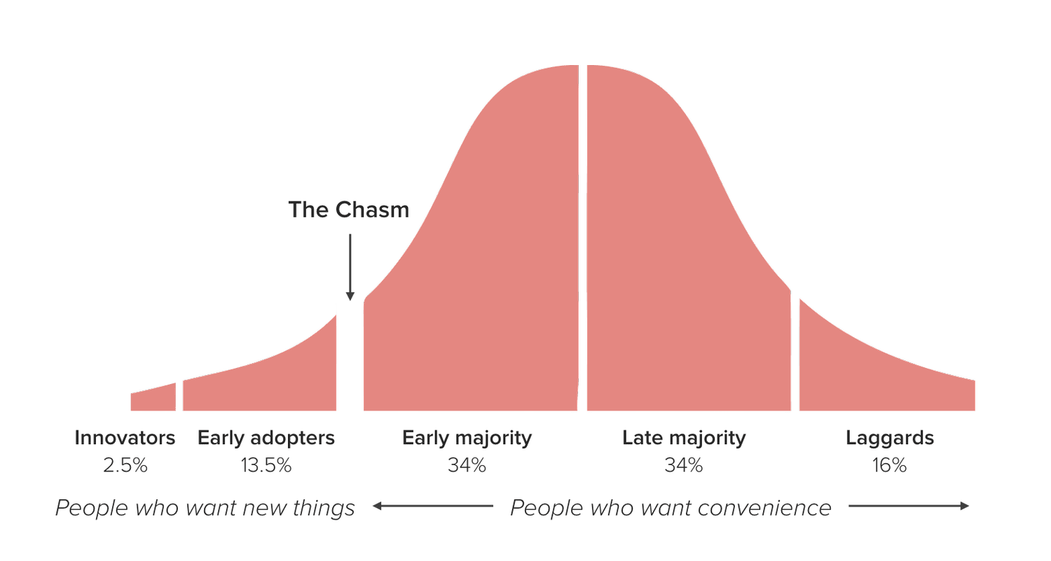 Technology adoption curve from innovators and early adopters, across the chasm, to the early majority, late majority, and laggards.