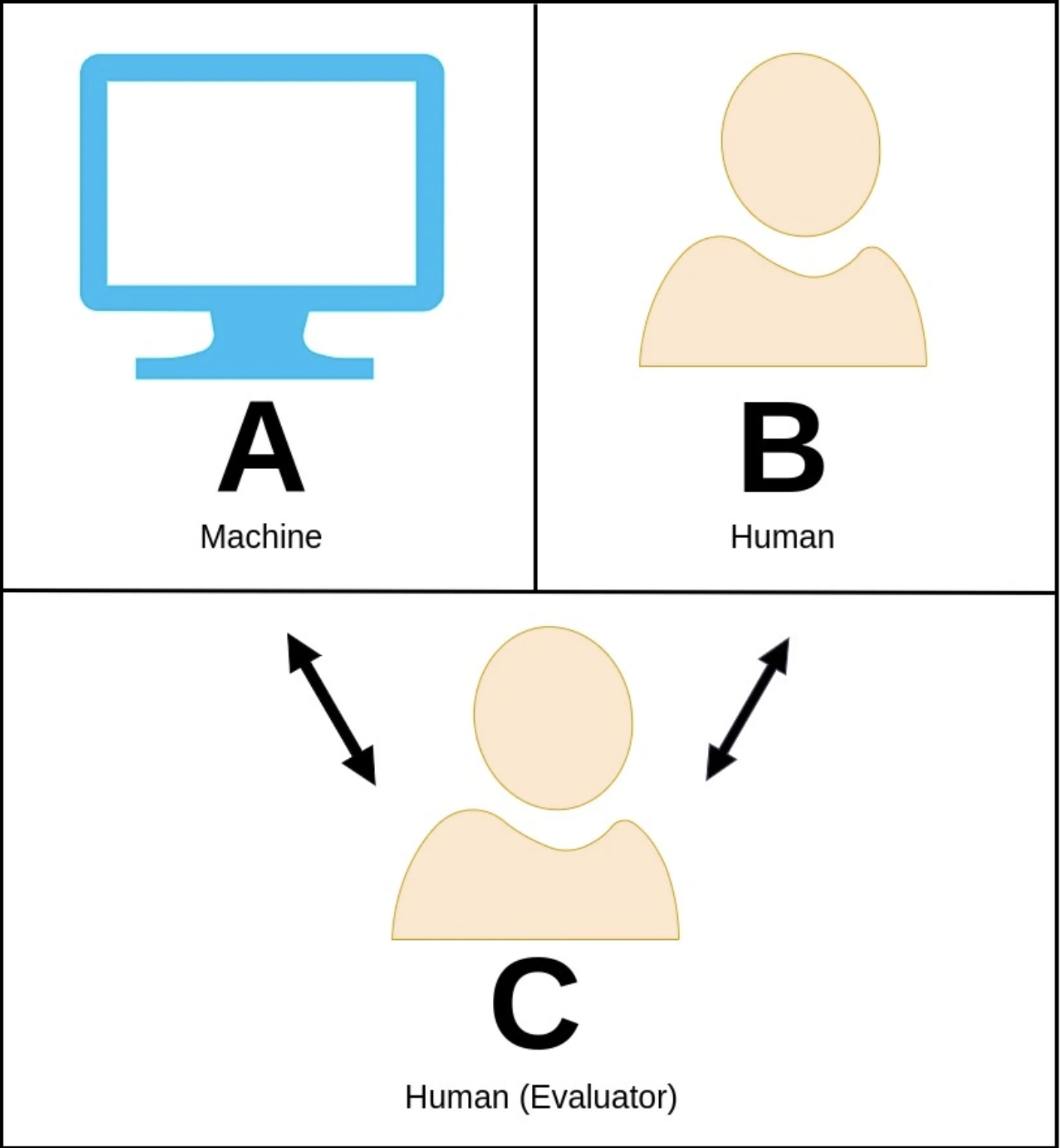 A human evaluator communicates with a machine and a human, trying to distinguish between them.